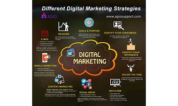 7 Digital Marketing Strategy for Your Campaign- Guide 2023